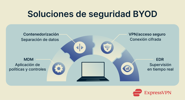 BYOD security measures.