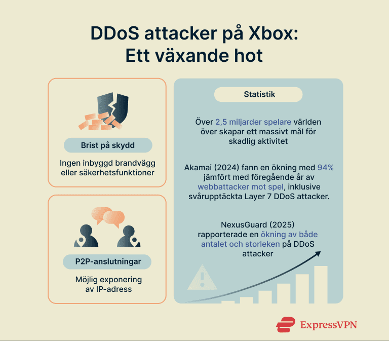 An infographic highlighting why DDoS attacks are a growing threat for Xbox players.