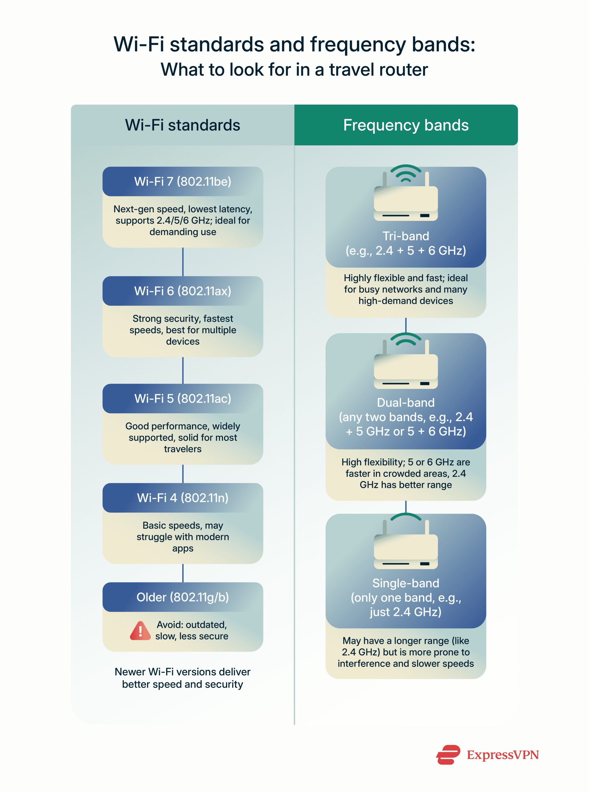 Various router Wi-Fi standards and frequency bands.