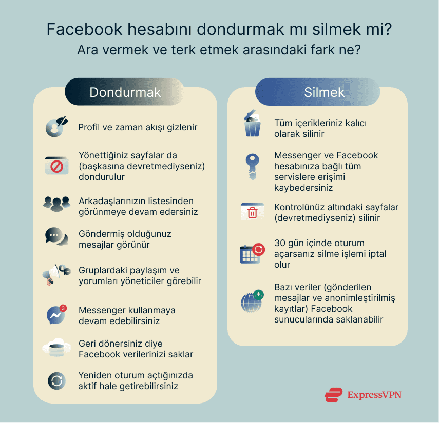An infographic summarizing what happens when you deactivate or delete your Facebook account