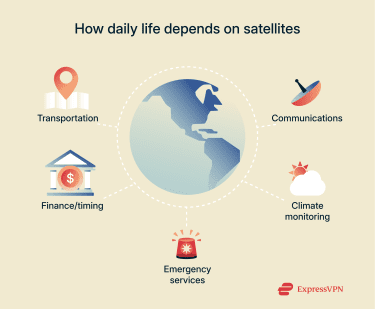 Earth surrounded by icons representing industries that depend on satellites, including finance, transport, emergency services, and communication.