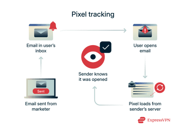 Email delivery tracking.