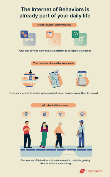 Infographic showing how the Internet of Behaviors is part of daily life.