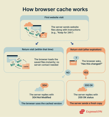 How browser cache saves website files locally on the first visit and reuses them on subsequent visits.