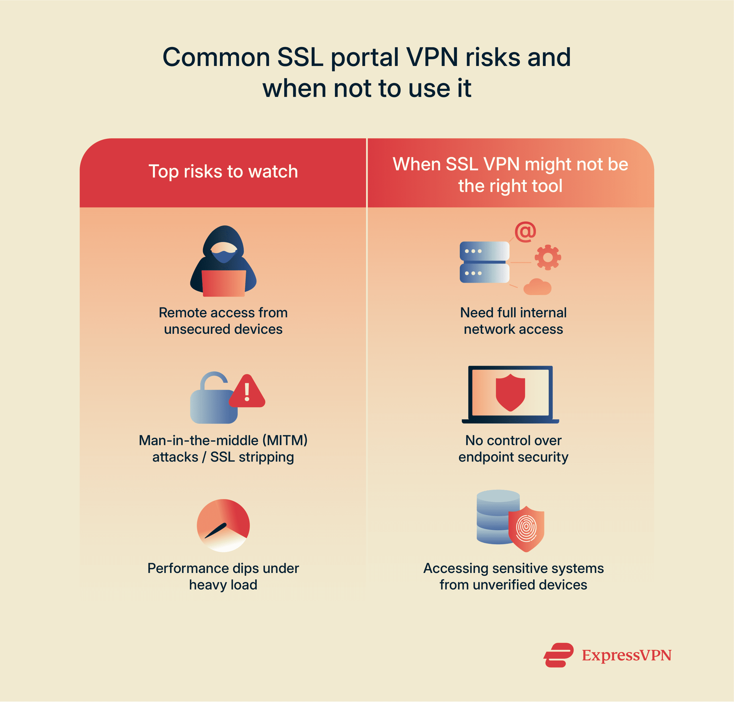 Infographic showing common SSL portal VPN risks and when not to use it.