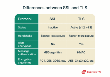 Table showing the key differences between SSL and TLS.