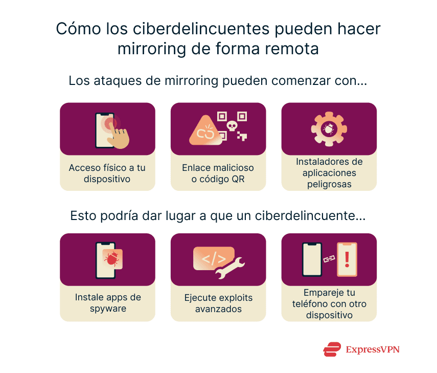 An overview of how phone mirroring attacks can be executed.