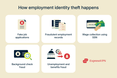 Common ways employment identity theft is committed.