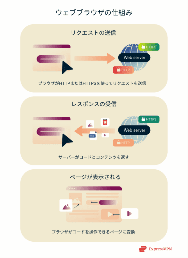 Illustration How Web Browsers Work Ja