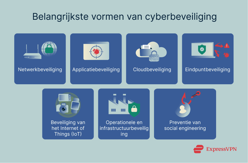 7 main types of cybersecurity.