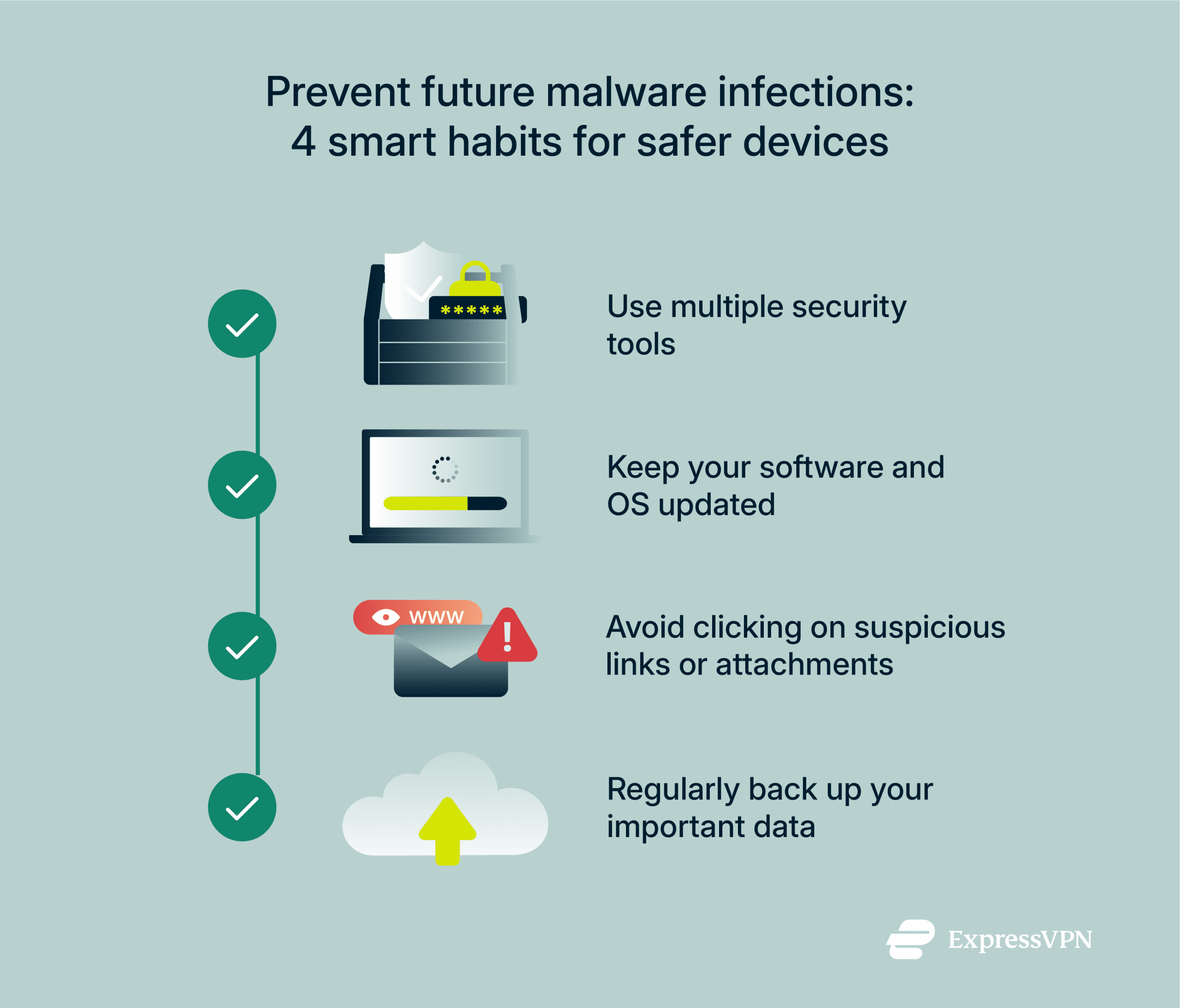 An infographic showing 4 smart habits for preventing malware infections