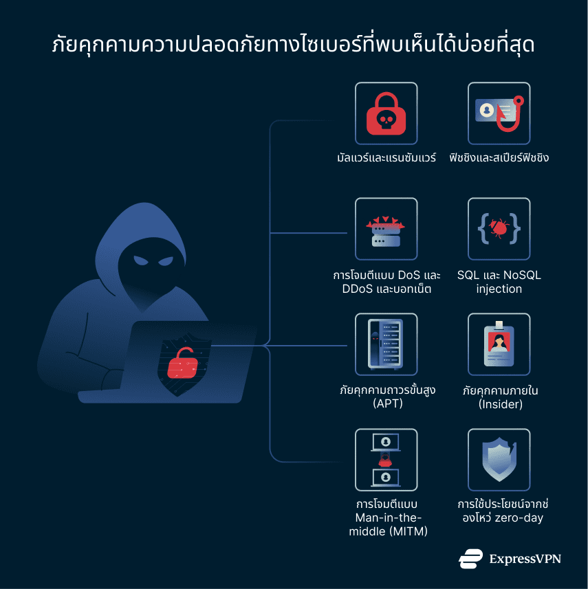 Common cybersecurity threats.