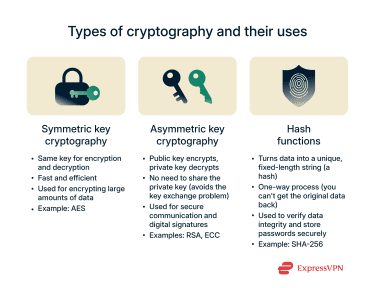 A concise explanation of the 3 main types of cryptography and their uses.