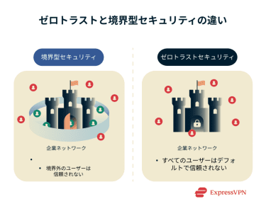 How zero-trust networks differ from perimeter-based security.
