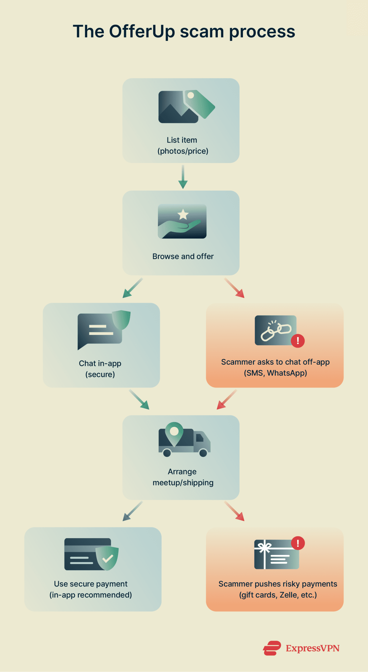 Visual showing the difference between how OfferUp works and how scammers operate on the platform.