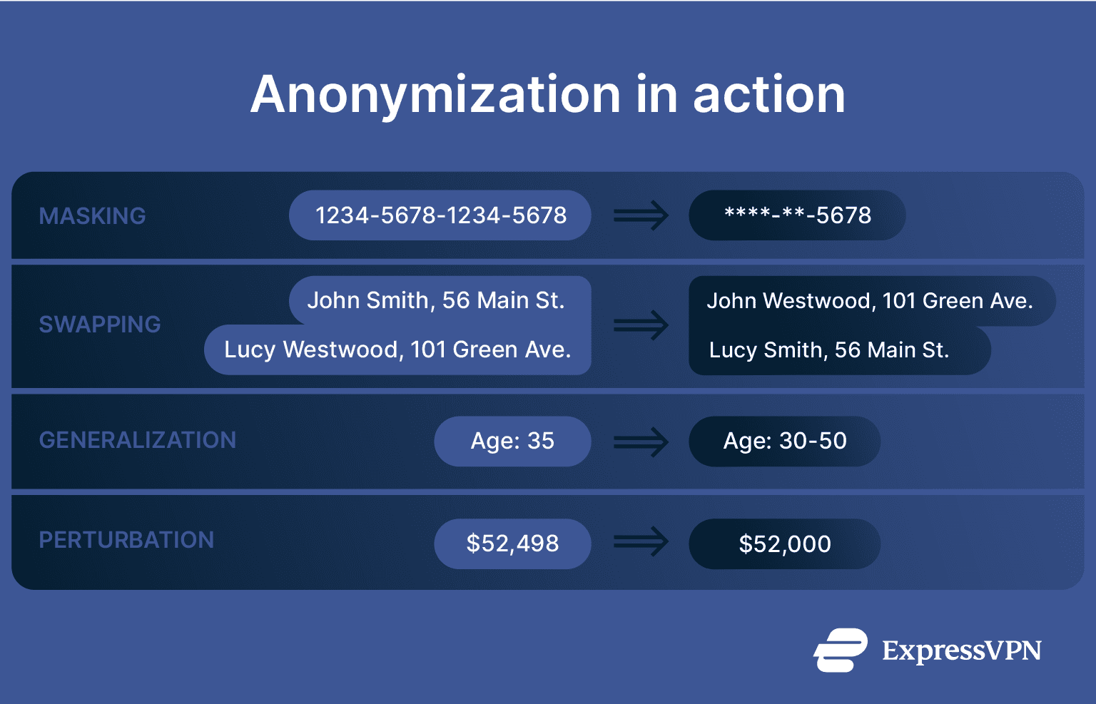 Examples of data anonymization techniques in action, like data masking, swapping, and generalization.