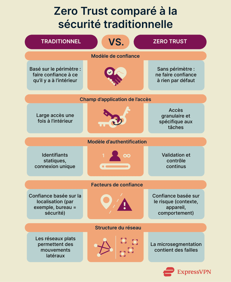 Infographie comparant le Zero Trust à la sécurité traditionnelle.
