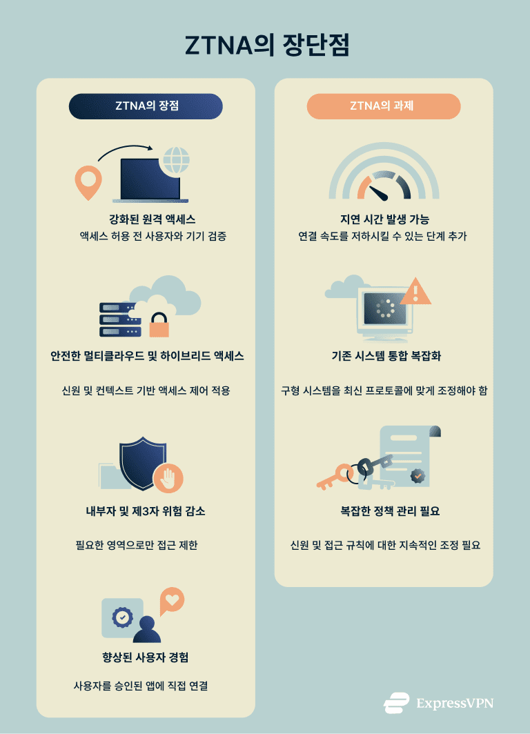 A concise breakdown of the benefits and limitations of ZTNA.