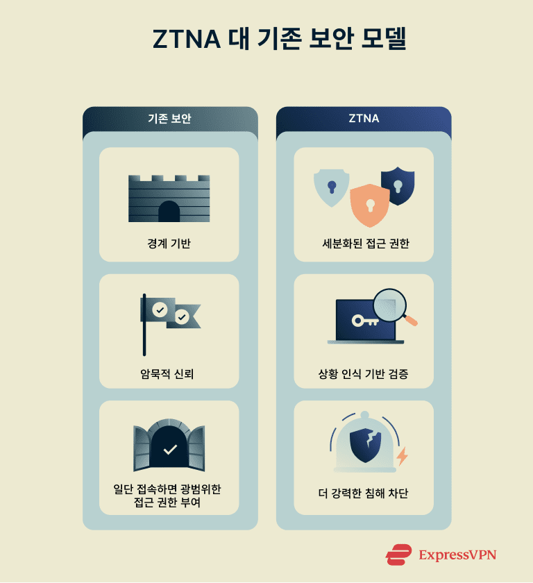 Comparison of traditional security vs. zero-trust network access (ZTNA).