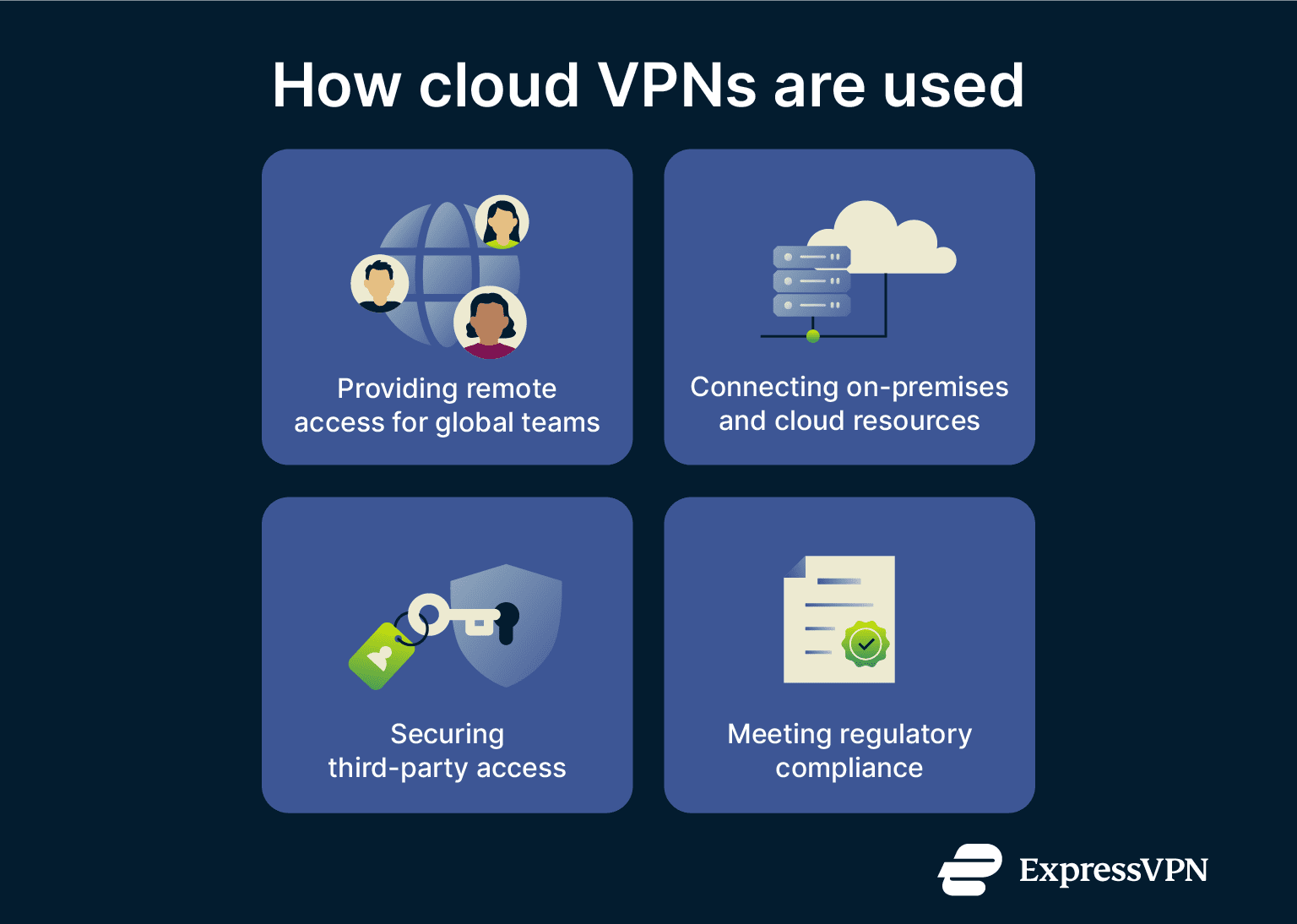 A list of some of the benefits of cloud VPNs for businesses.