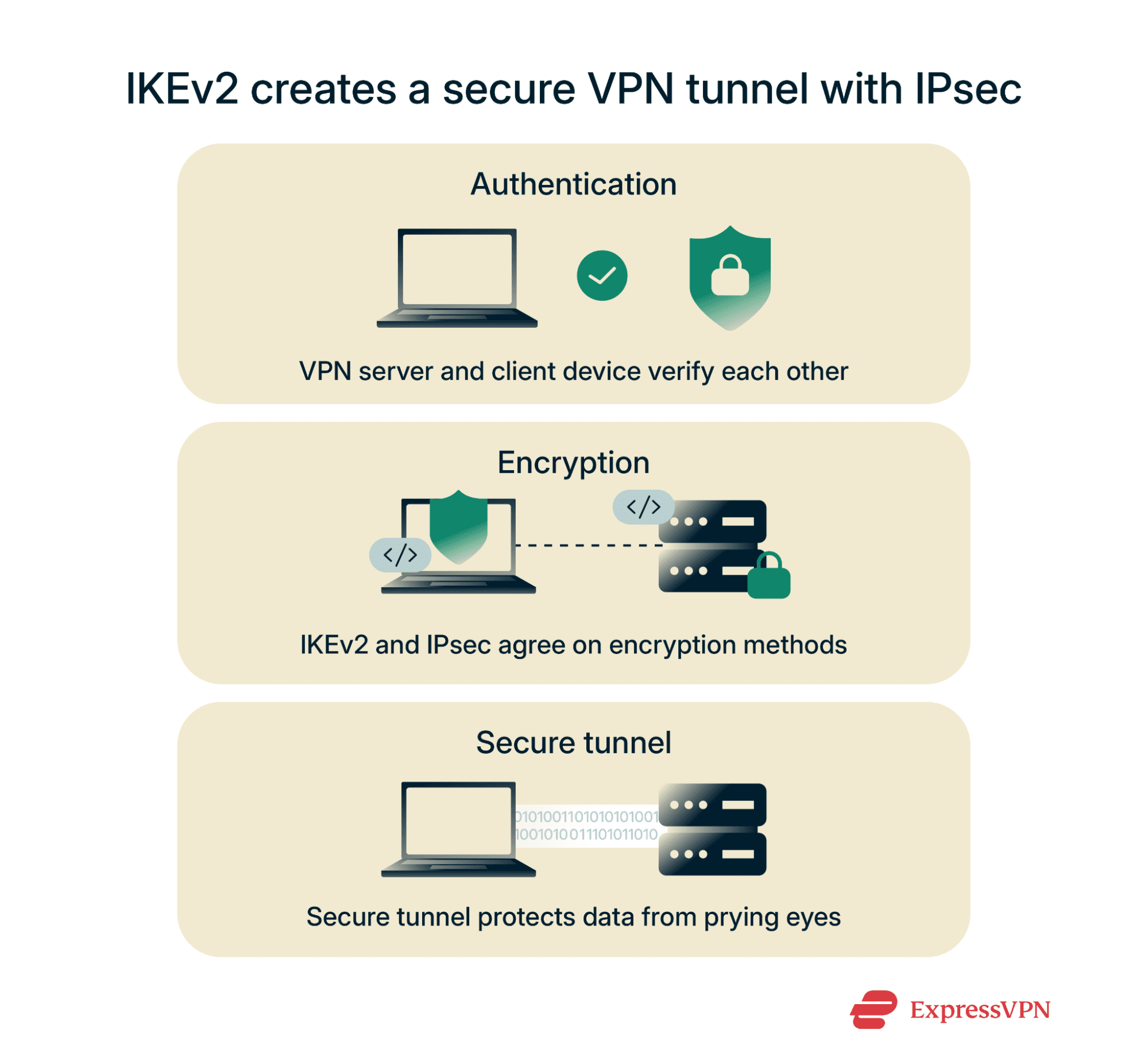 A visual overview showing how IKEv2 creates a secure VPN tunnel using authentication and encryption with IPSec.