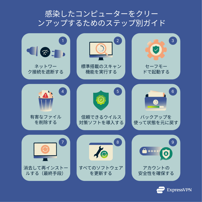 Illustration Step By Step Guide To Cleaning An Infected Computer Ja