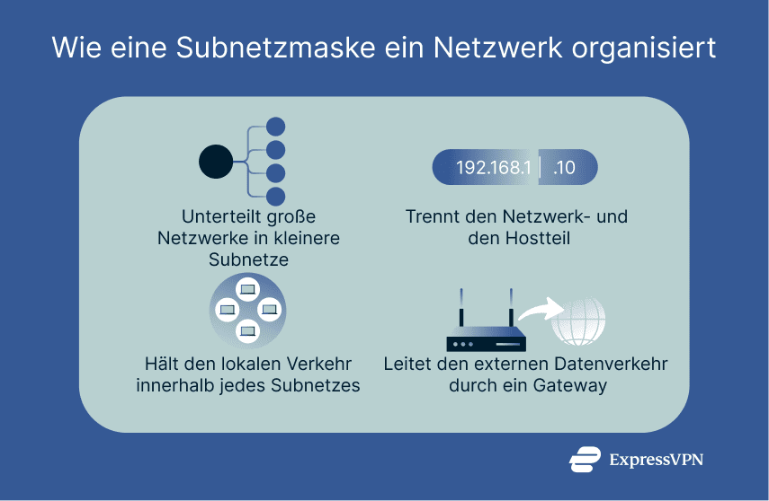 How a subnet mask divides and routes network traffic.