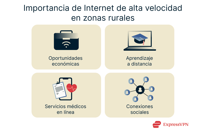 Infographic showing multiple reasons why high-speed internet in rural areas is important.