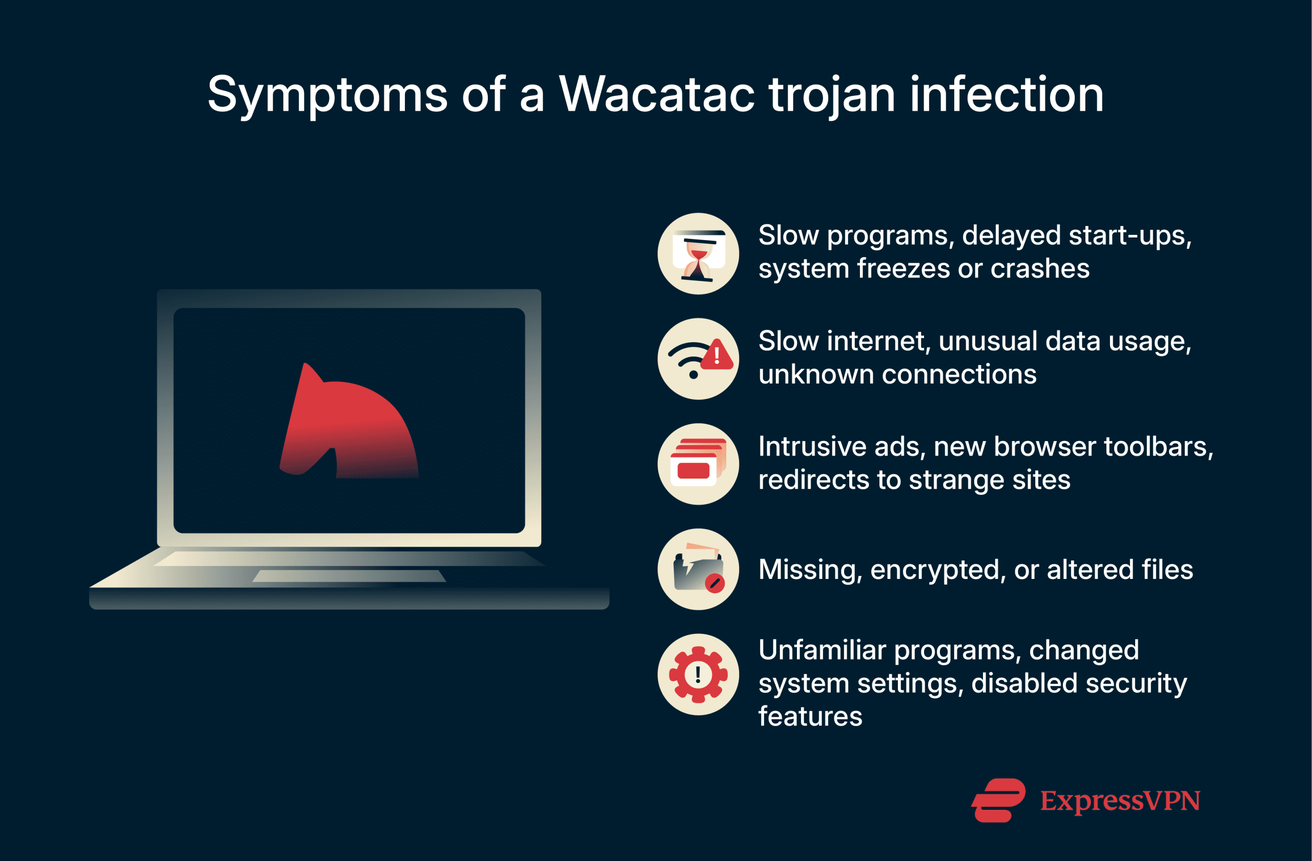 A list of common symptoms of a Wacatac trojan infection.
