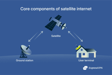 A diagram showing the main components of a satellite internet system