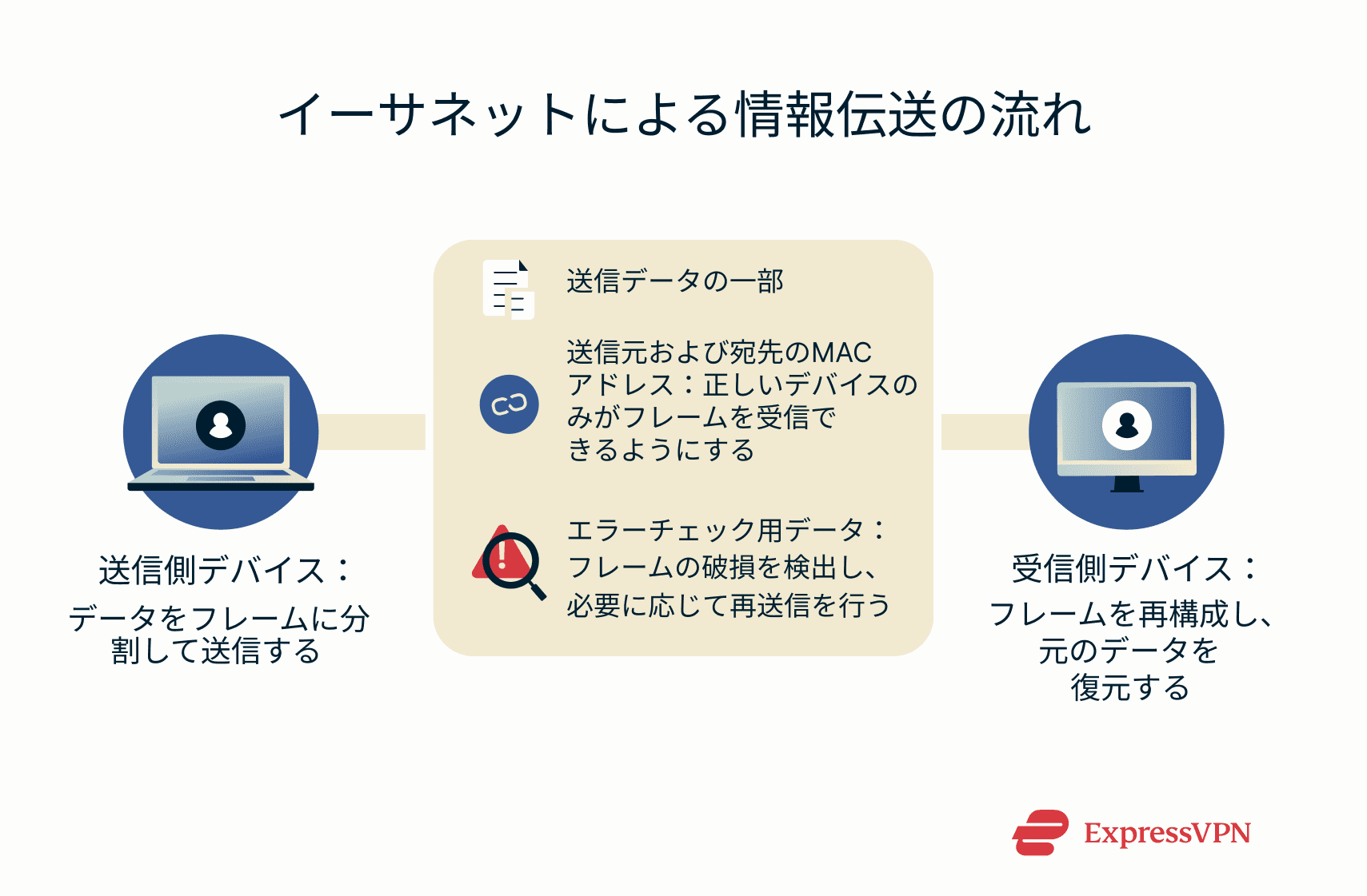 A flowchart showing how Ethernet transmits information.