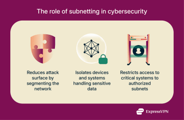 Infographic highlighting 3 ways subnetting contributes to cybersecurity