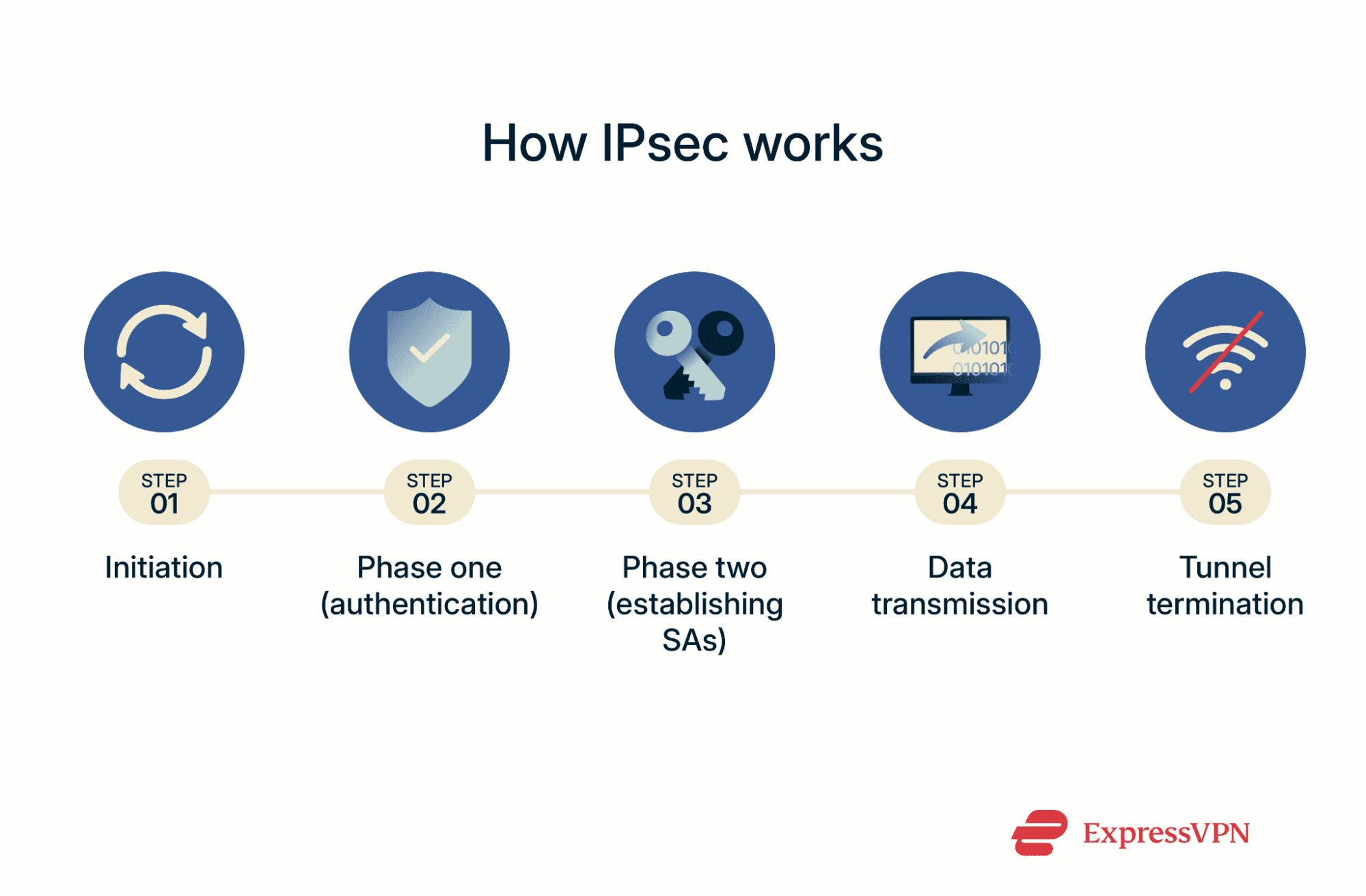 A step-by-step breakdown of how IPsec protocol works.