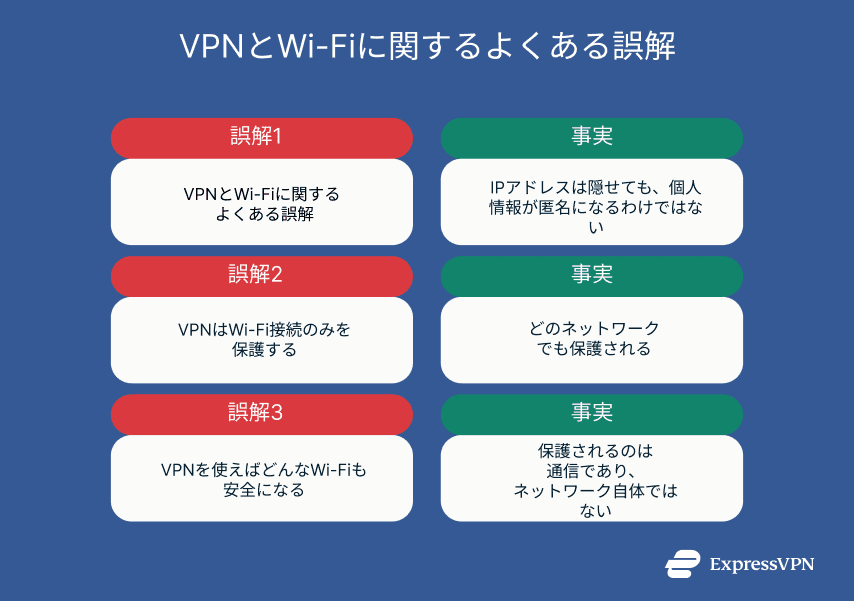 A list of common misconceptions about VPNs and Wi-Fi and the truth behind them.