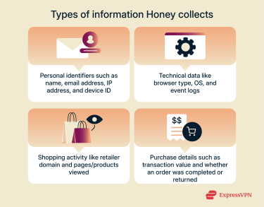 Infographic showing the types of information Honey handles, including personal identifiers, technical data, shopping activity, and purchase details.