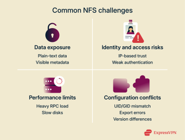 A list of common challenges when using NFS.