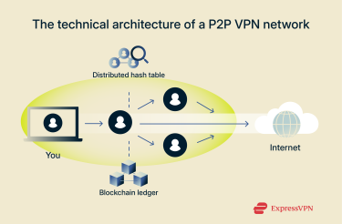 A diagram showing how a P2P VPN works.