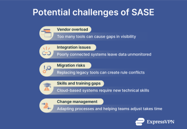 Infographic showing key SASE implementation challenges, including vendor complexity, integration issues, migration risks, and training gaps.