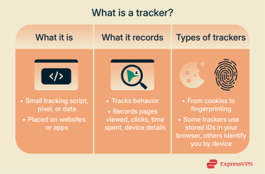 An infographic showing what a tracker is, what it records, and the types of trackers.