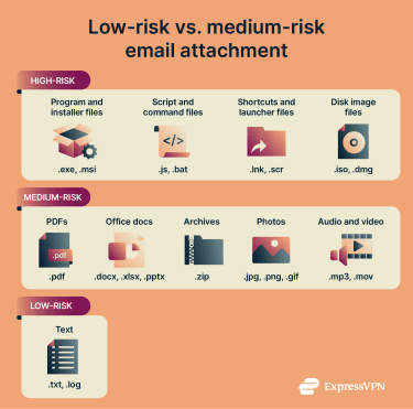 Two lists of typical low-risk and medium-risk email attachments.