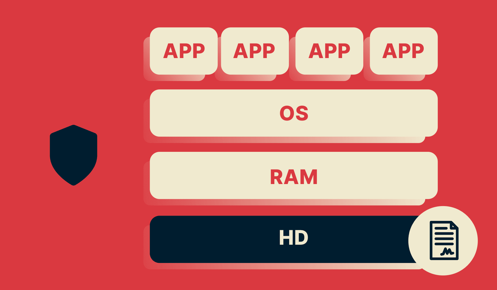 Un diagramme TrustedServer de VPN montrant le disque dur contenant une image en lecture seule, cryptographiquement signée par ExpressVPN.
