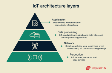IoT architecture layers.