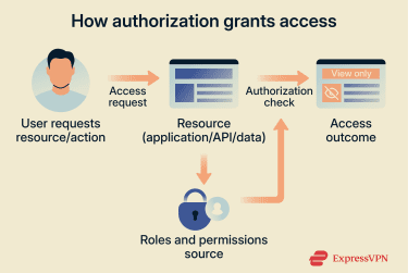 The typical flow of how authorization grants access.