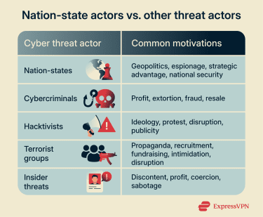 Nation-state actors vs. other threat actors.