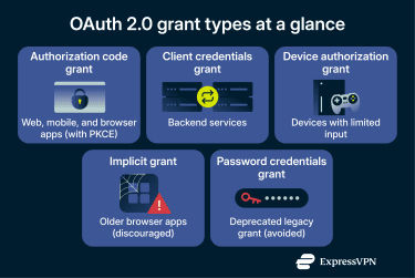 A comparison-style visual summarizing common OAuth 2.0 grant types and where they are typically used.