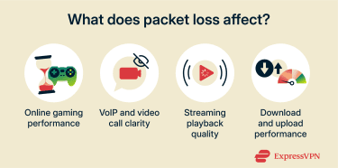 A list of ways that packet loss affects your online experience.