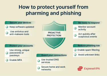 Central gear labeled proactive protection connected to surrounding gears showing device security, account safeguards, secure connections, phishing prevention, and response readiness.