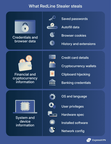 The data stolen by RedLine Stealer, including browser credentials, financial and cryptocurrency information, and system hardware details funneling into a central malware icon.