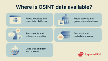 Common sources of OSINT data.