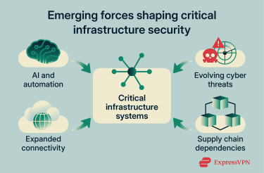 Emerging trends affecting critical infrastructure security, including AI adoption, persistent cyber threats, expanded connectivity, and supply chain dependencies.